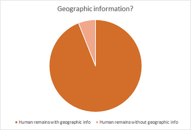 Geographic information chart