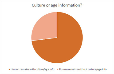 culture/age info graph