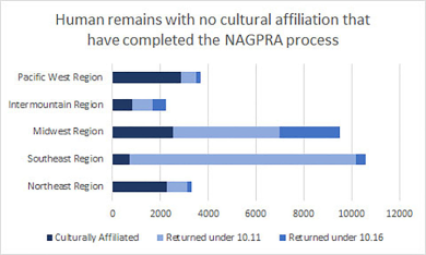 Complete by region chart