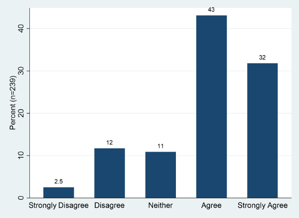 Sociology survey results graph